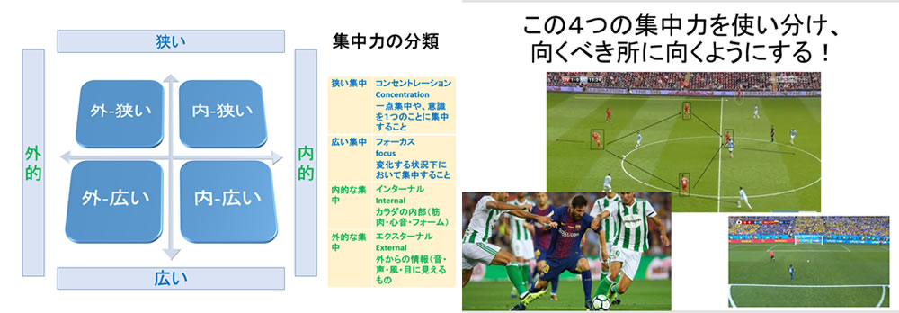 集中力4つの分類